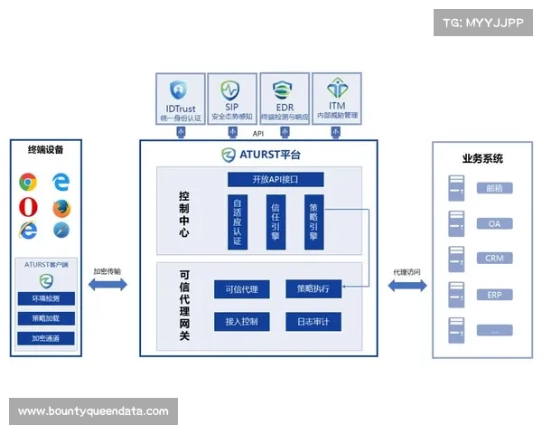 零信任架构引入内部系统，最小化权限访问数据